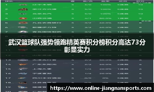 武汉篮球队强势领跑精英赛积分榜积分高达73分彰显实力